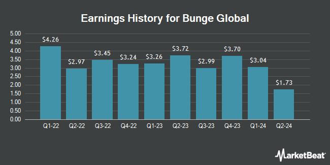 Earnings History for Bunge Global (NYSE:BG)