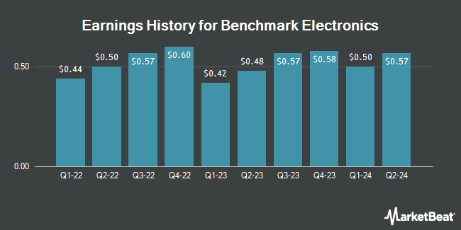 Earnings History for Benchmark Electronics (NYSE:BHE)