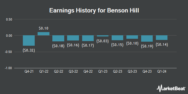 Earnings History for Benson Hill (NYSE:BHIL)