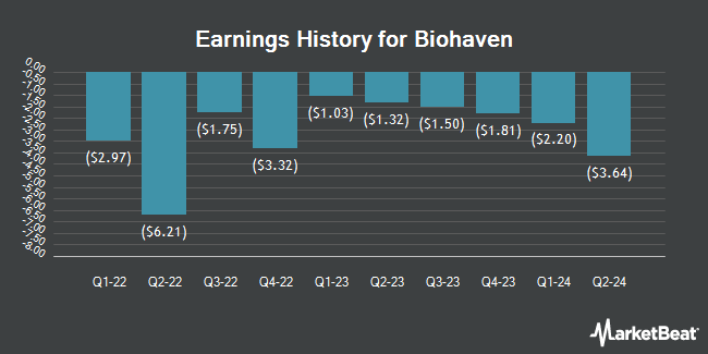 Earnings History for Biohaven (NYSE:BHVN)