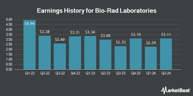 Earnings History for Bio-Rad Laboratories (NYSE:BIO)