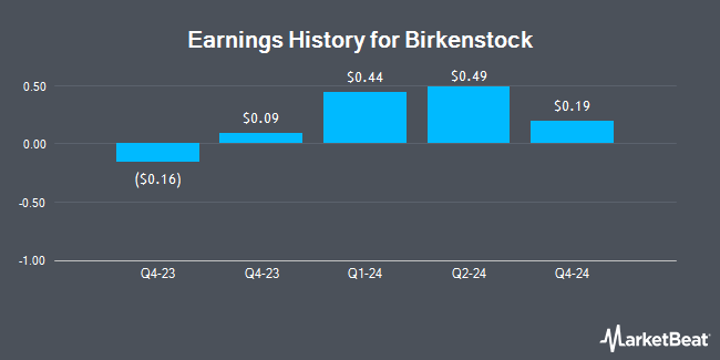 Earnings History for Birkenstock (NYSE:BIRK)