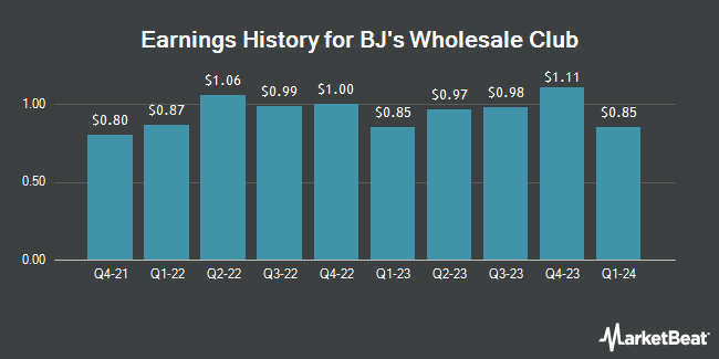 Earnings History for BJ's Wholesale Club (NYSE:BJ)
