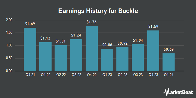 Earnings History for Buckle (NYSE:BKE)