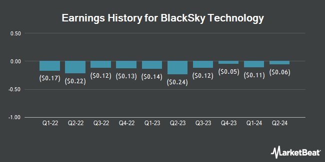 Earnings History for BlackSky Technology (NYSE:BKSY)