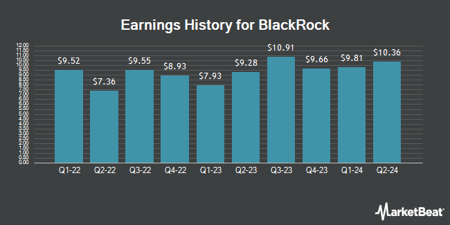 Earnings History for BlackRock (NYSE:BLK)