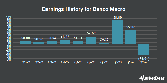 Earnings History for Banco Macro (NYSE:BMA)