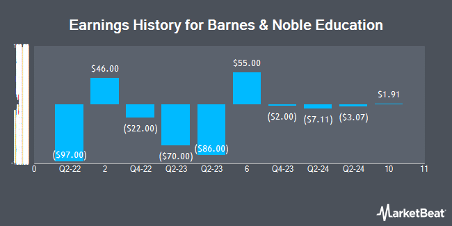 Earnings History for Barnes & Noble Education (NYSE:BNED)