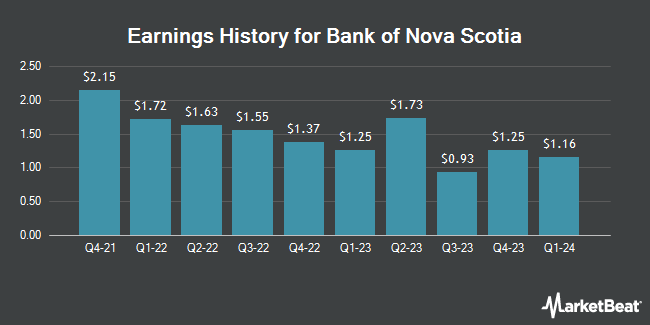 Earnings History for Bank of Nova Scotia (NYSE:BNS)