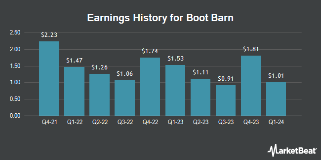 Earnings History for Boot Barn (NYSE:BOOT)