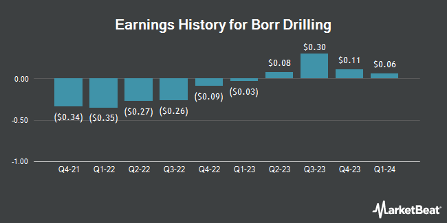 Earnings History for Borr Drilling (NYSE:BORR)