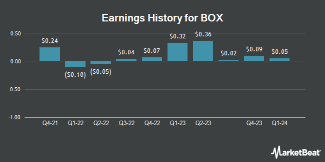 Earnings History for BOX (NYSE:BOX)