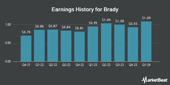 Earnings History for Brady (NYSE:BRC)