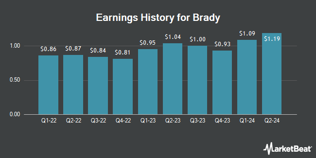 Earnings History for Brady (NYSE:BRC)