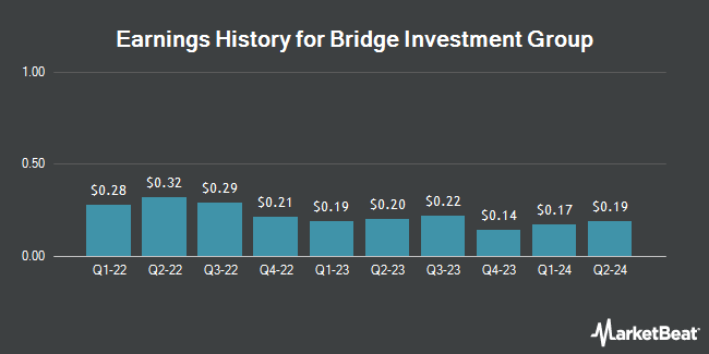 Earnings History for Bridge Investment Group (NYSE:BRDG)