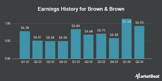 Earnings History for Brown & Brown (NYSE:BRO)