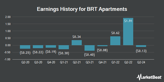 Earnings History for BRT Apartments (NYSE:BRT)