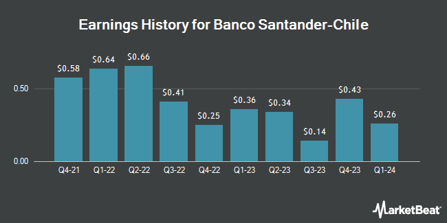 Earnings History for Banco Santander-Chile (NYSE:BSAC)