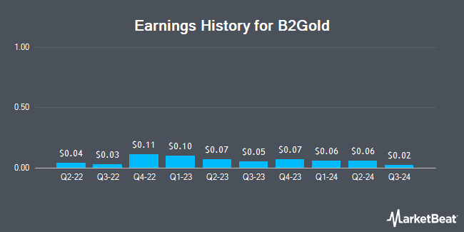 Earnings History for B2Gold (NYSE:BTG)