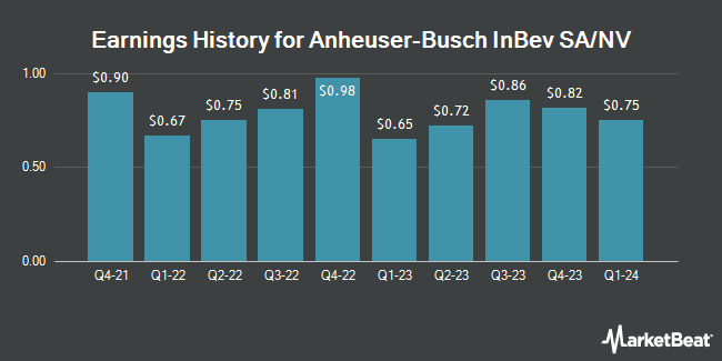 Earnings History for Anheuser-Busch InBev SA/NV (NYSE:BUD)