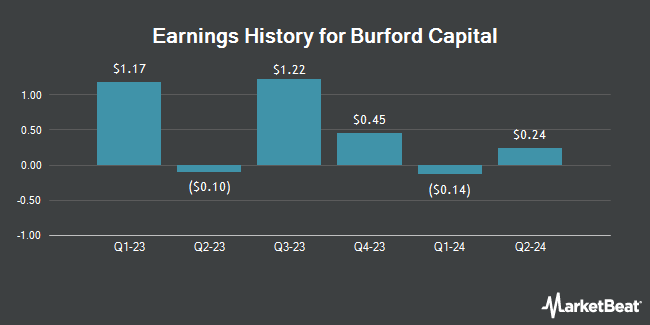 Earnings History for Burford Capital (NYSE:BUR)