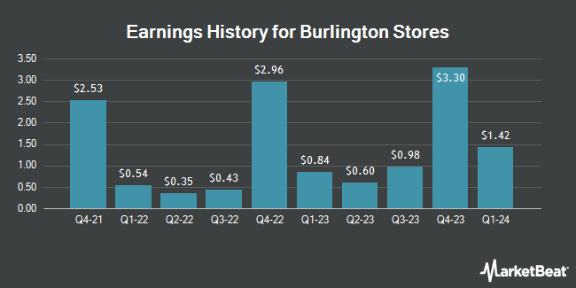 Earnings History for Burlington Stores (NYSE:BURL)