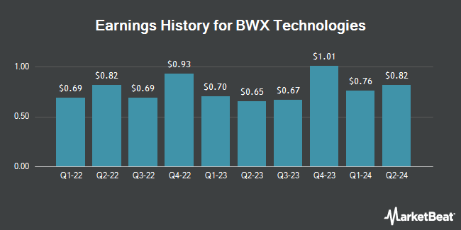 Earnings History for BWX Technologies (NYSE:BWXT)