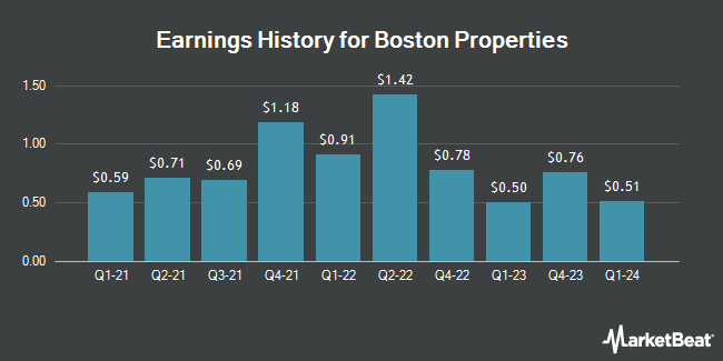 Earnings History for Boston Properties (NYSE:BXP)