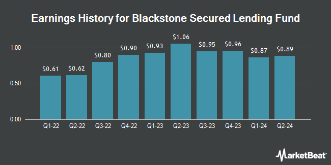 Earnings History for Blackstone Secured Lending Fund (NYSE:BXSL)