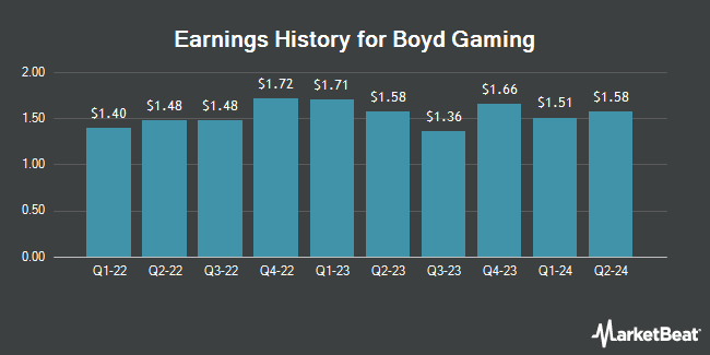 Earnings History for Boyd Gaming (NYSE:BYD)