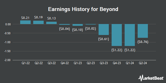 Earnings History for Beyond (NYSE:BYON)