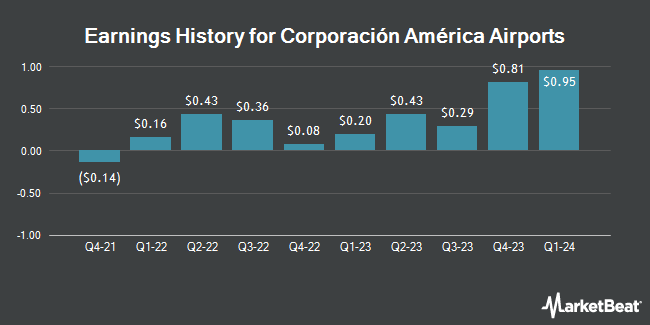Earnings History for Corporación América Airports (NYSE:CAAP)
