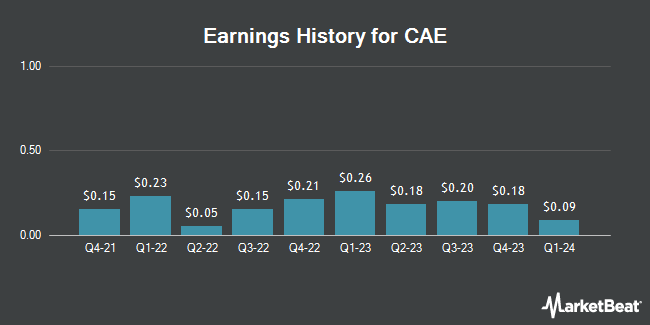 Earnings History for CAE (NYSE:CAE)