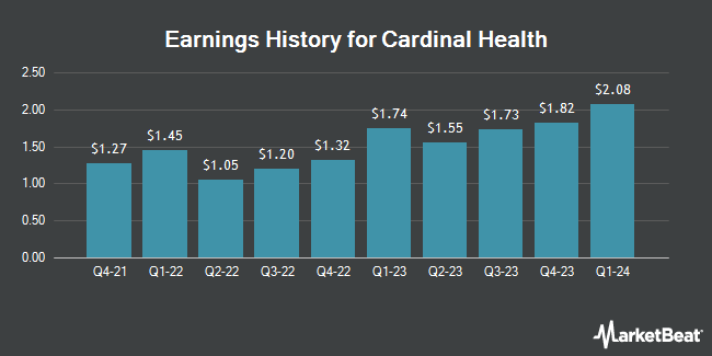 Earnings History for Cardinal Health (NYSE:CAH)