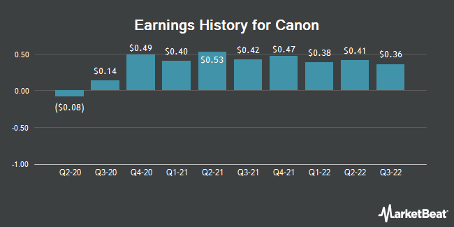 Earnings History for Canon (NYSE:CAJ)