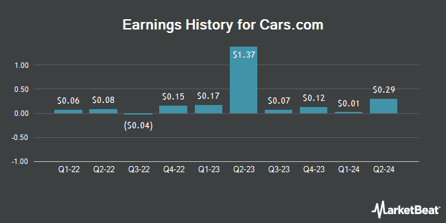 Earnings History for Cars.com (NYSE:CARS)