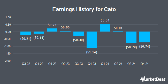 Earnings History for Cato (NYSE:CATO)