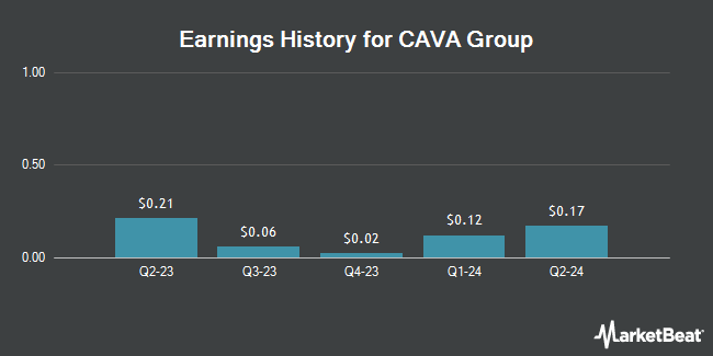 Earnings History for CAVA Group (NYSE:CAVA)