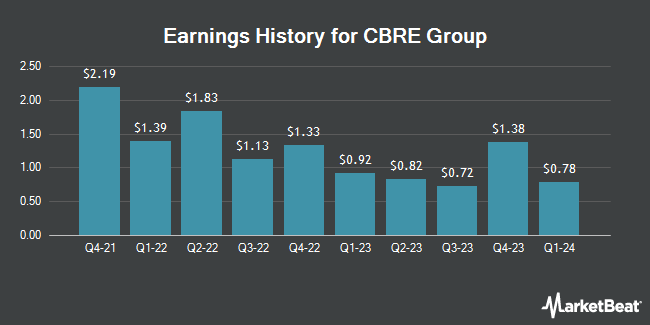 Earnings History for CBRE Group (NYSE:CBRE)