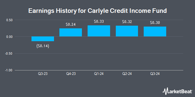 Earnings History for Carlyle Credit Income Fund (NYSE:CCIF)