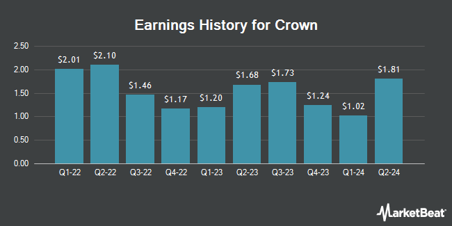 Earnings History for Crown (NYSE:CCK)