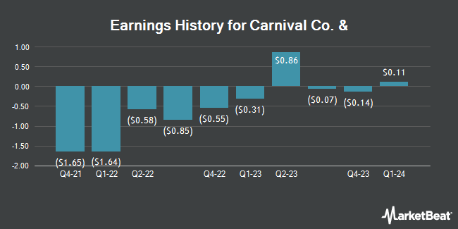 Earnings History for Carnival Co. & (NYSE:CCL)