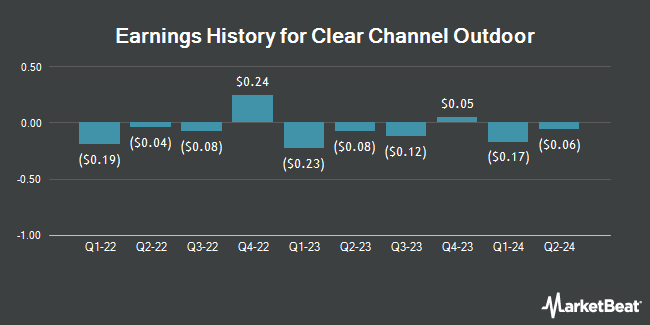 Earnings History for Clear Channel Outdoor (NYSE:CCO)