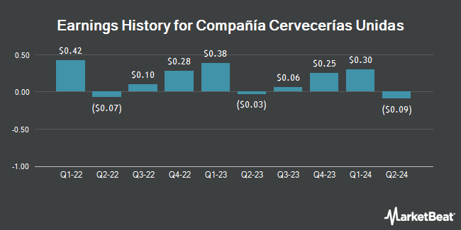 Earnings History for Compañía Cervecerías Unidas (NYSE:CCU)