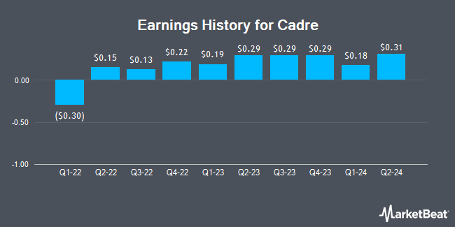 Earnings History for Cadre (NYSE:CDRE)