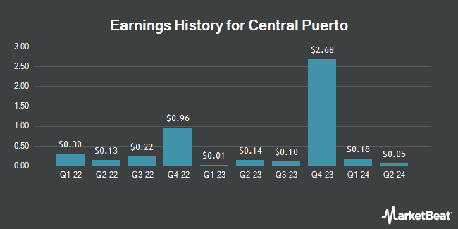 Earnings History for Central Puerto (NYSE:CEPU)