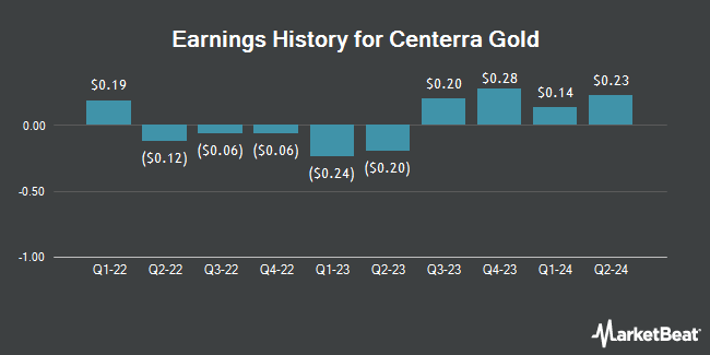 Earnings History for Centerra Gold (NYSE:CGAU)