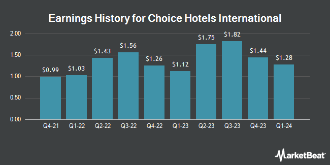 Earnings History for Choice Hotels International (NYSE:CHH)