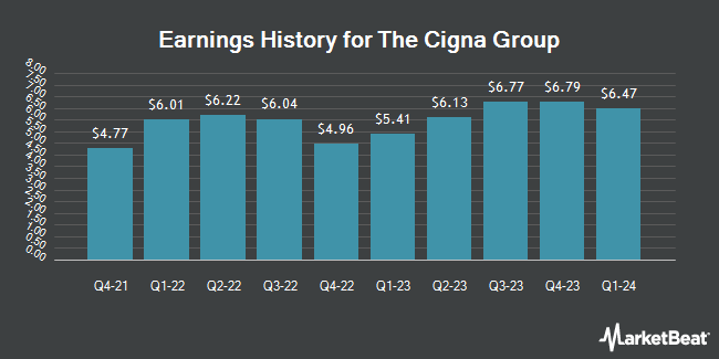 Earnings History for The Cigna Group (NYSE:CI)