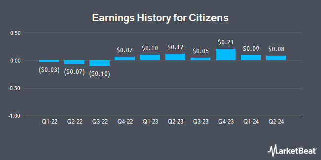 Earnings History for Citizens (NYSE:CIA)